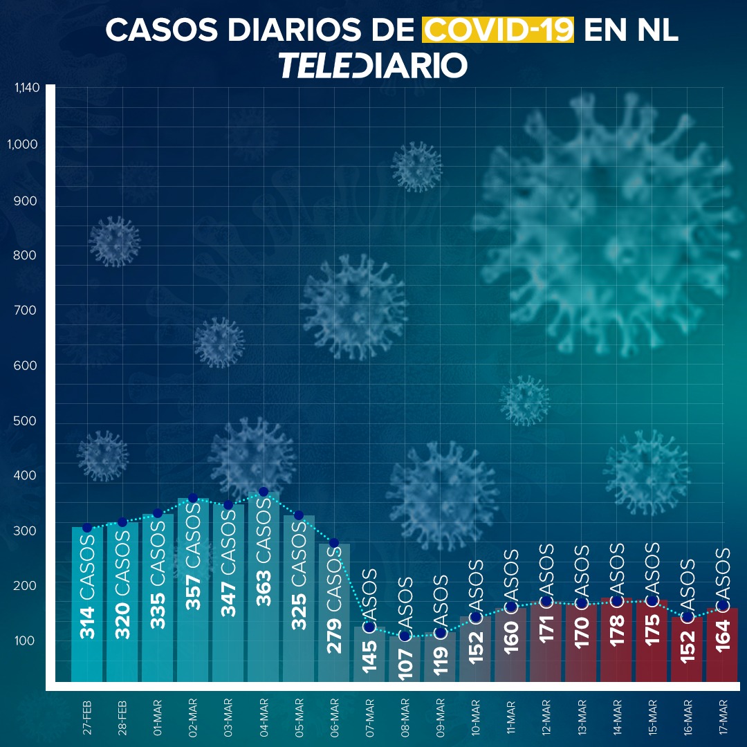 Llega Nuevo León a 10 mil 047 muertes por Covid-19