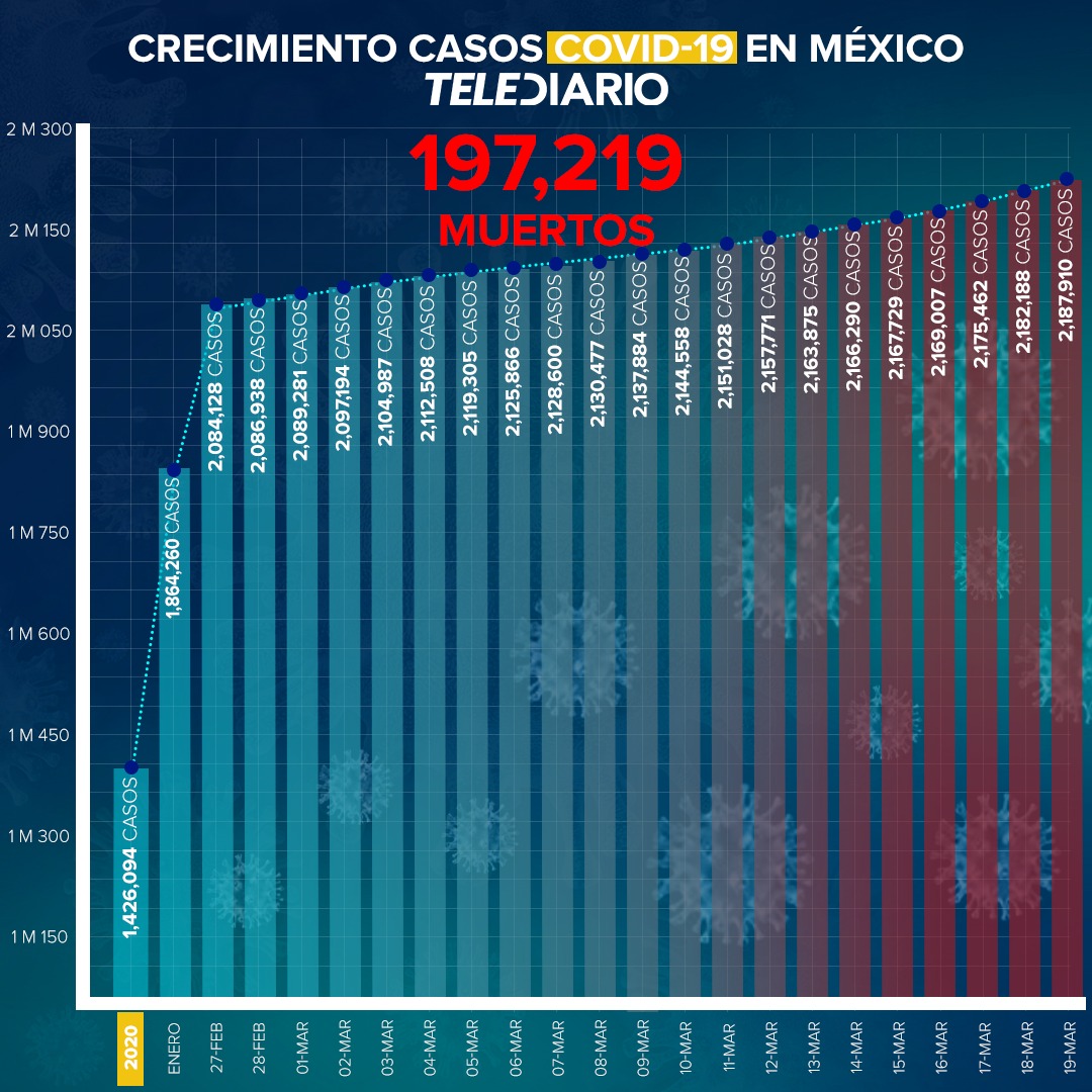 México llega a los 197 mil 219 fallecimientos por COVID-19. Hoy se reportaron 613 nuevos decesos.