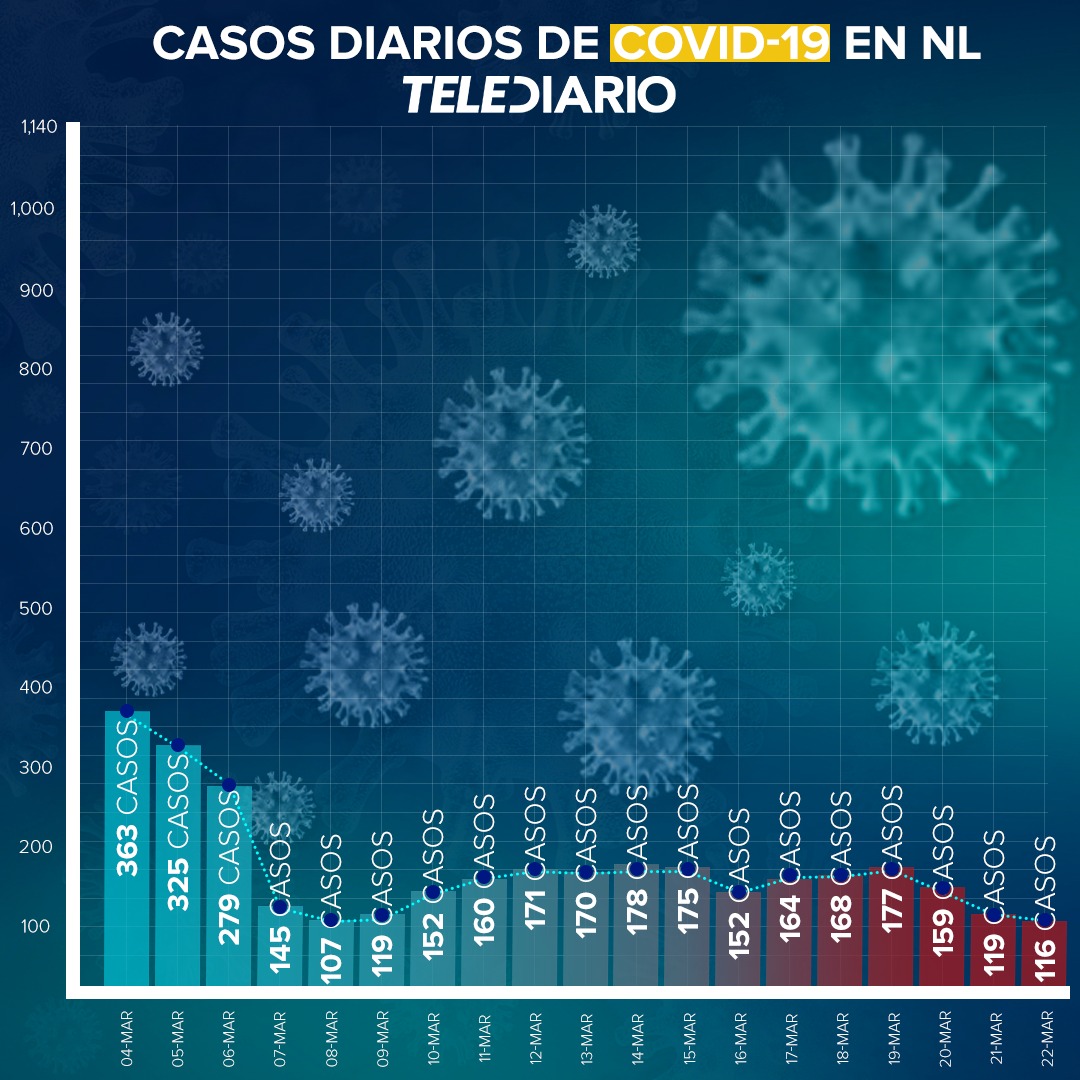 Suman 10 mil 154 muertes por Covid-19 en Nuevo León