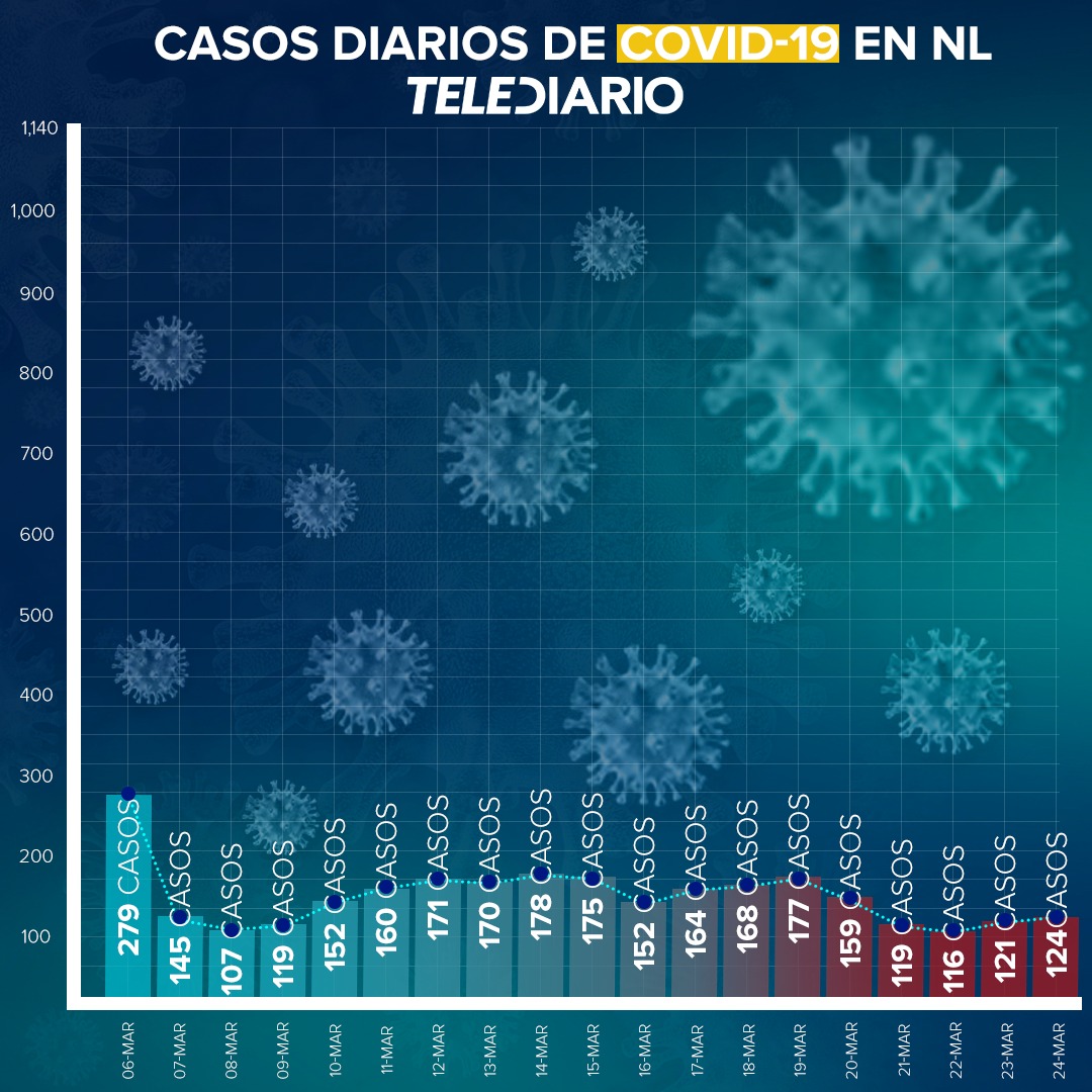 Llega Nuevo León a 10 mil 192 muertes por Covid-19