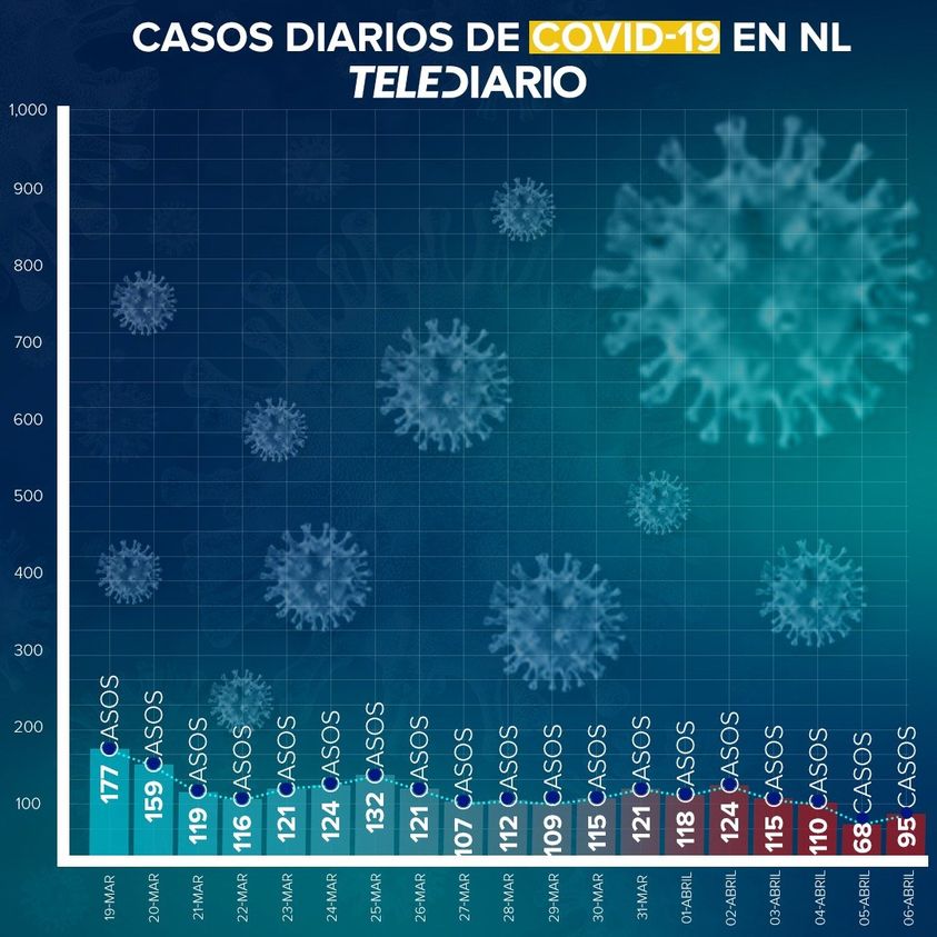 Continúan a la baja cifras diarias de Covid-19 en NL; reportan 9 muertes y 95 casos