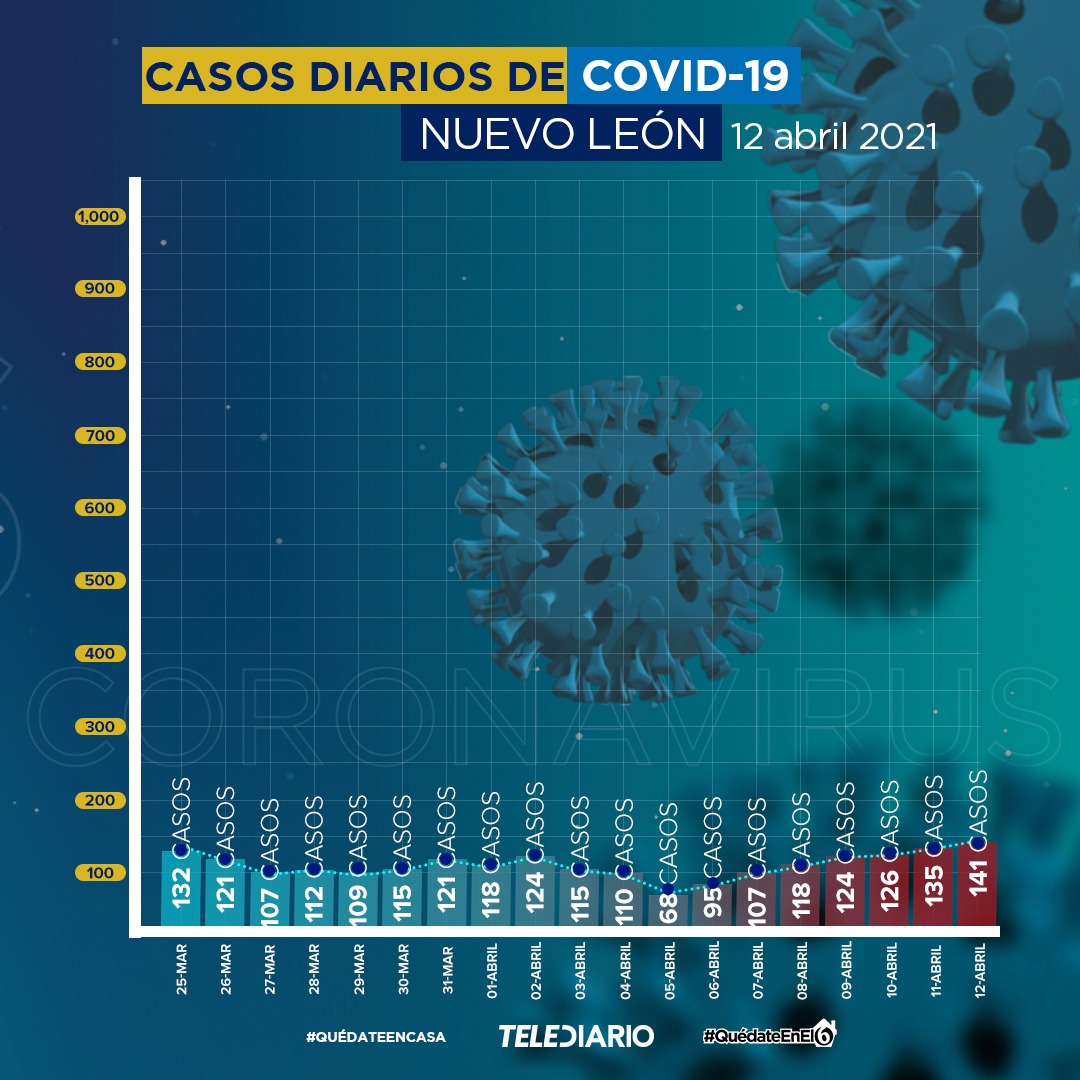 Suman 10 mil 436 muertes por Covid-19 en Nuevo León