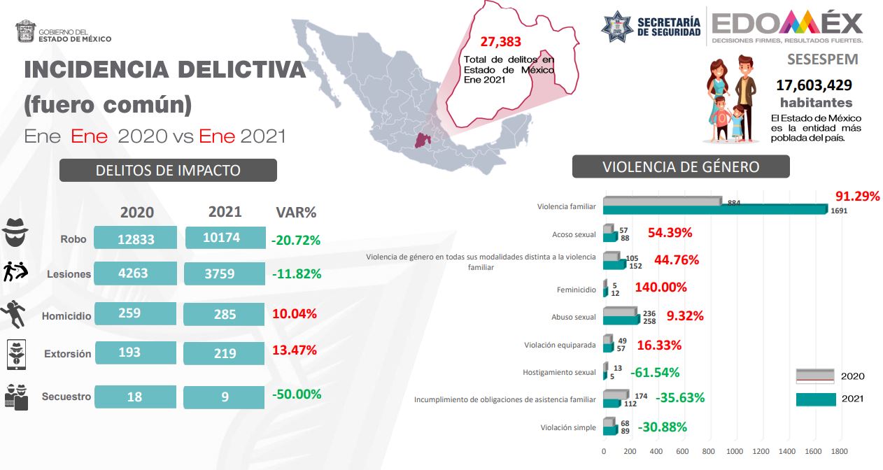 Edomex: Asaltante mata a víctima aplastando su cabeza con una piedra