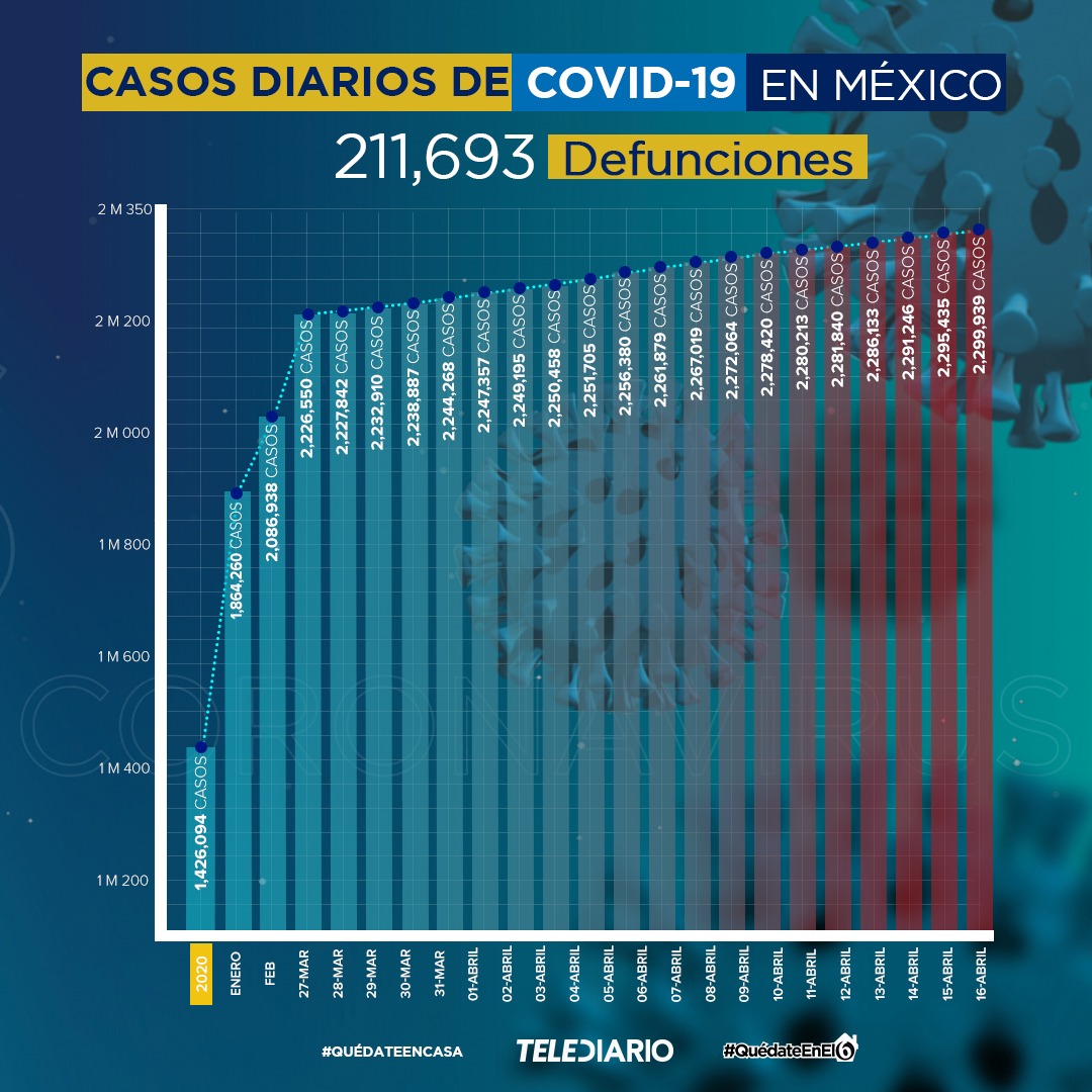 Se reportan 211 mil 693 muertos en México por COVID-19. Hay seis estados con alza de contagios