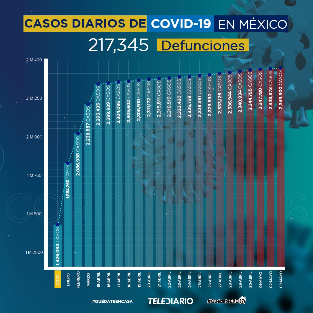 México super las 217 mil muertes por COVID-19 y los dos millones 349 mil contagios

 