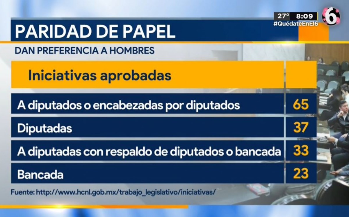 Congreso de NL resuelve 75% más de iniciativas planteadas por hombres que por mujeres