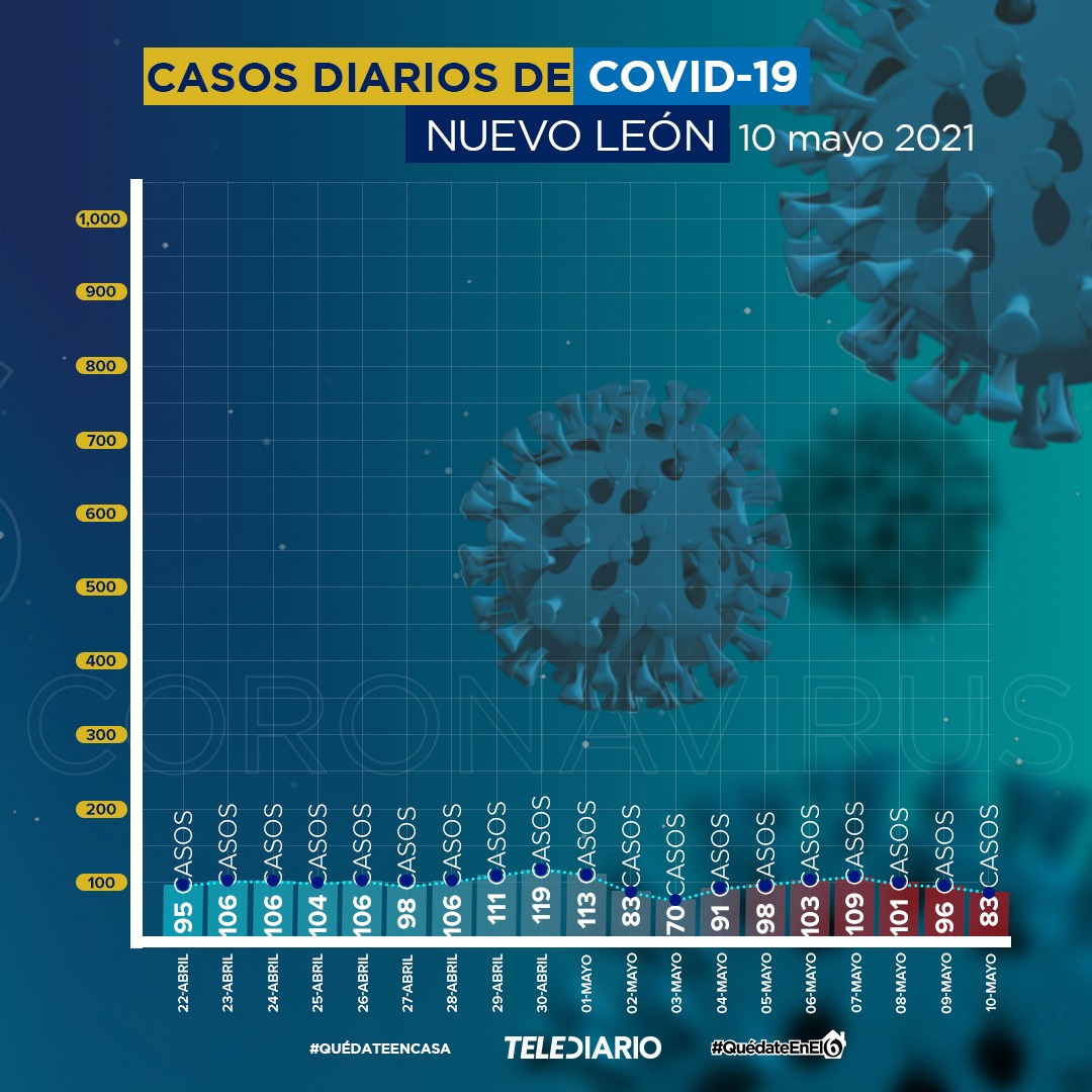 Nuevo León suma 10 mil 695 muertes por Covid-19