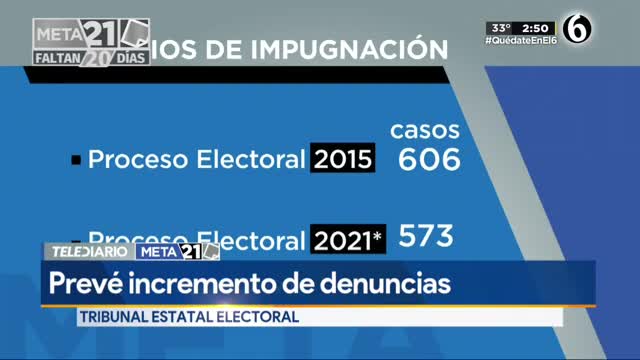 Telediario noticia Prevé Tribunal Estatal Electoral incremento de denuncias 