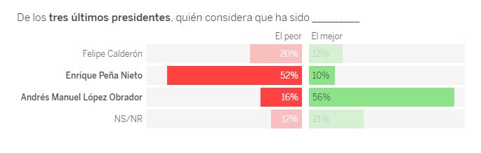 ¿Qué AMLO es considerado el mejor presidente de México? Esto dice la encuesta del El País.