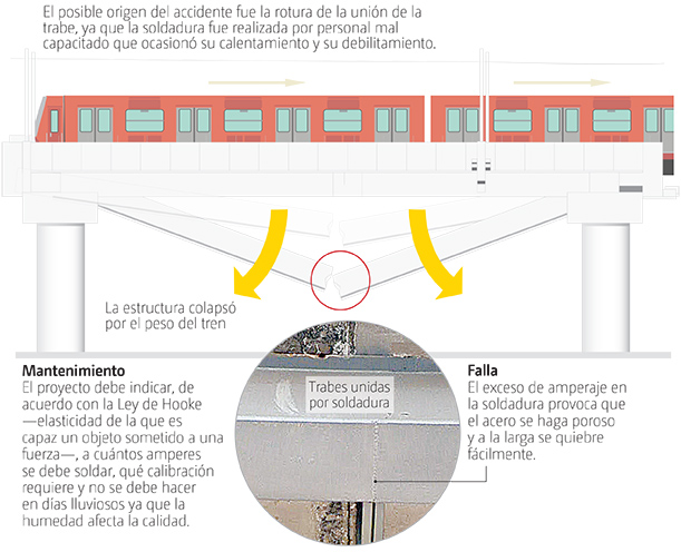Accidente en Línea 12 del Metro de CdMx pudo ser por falla en soldadura