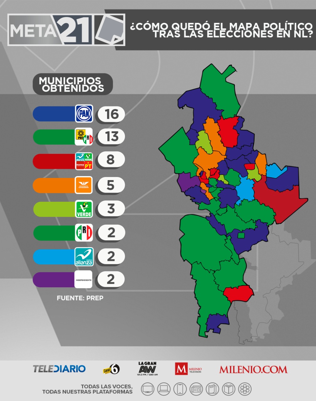 Conoce quiénes serían los alcaldes en NL de acuerdo al PREP