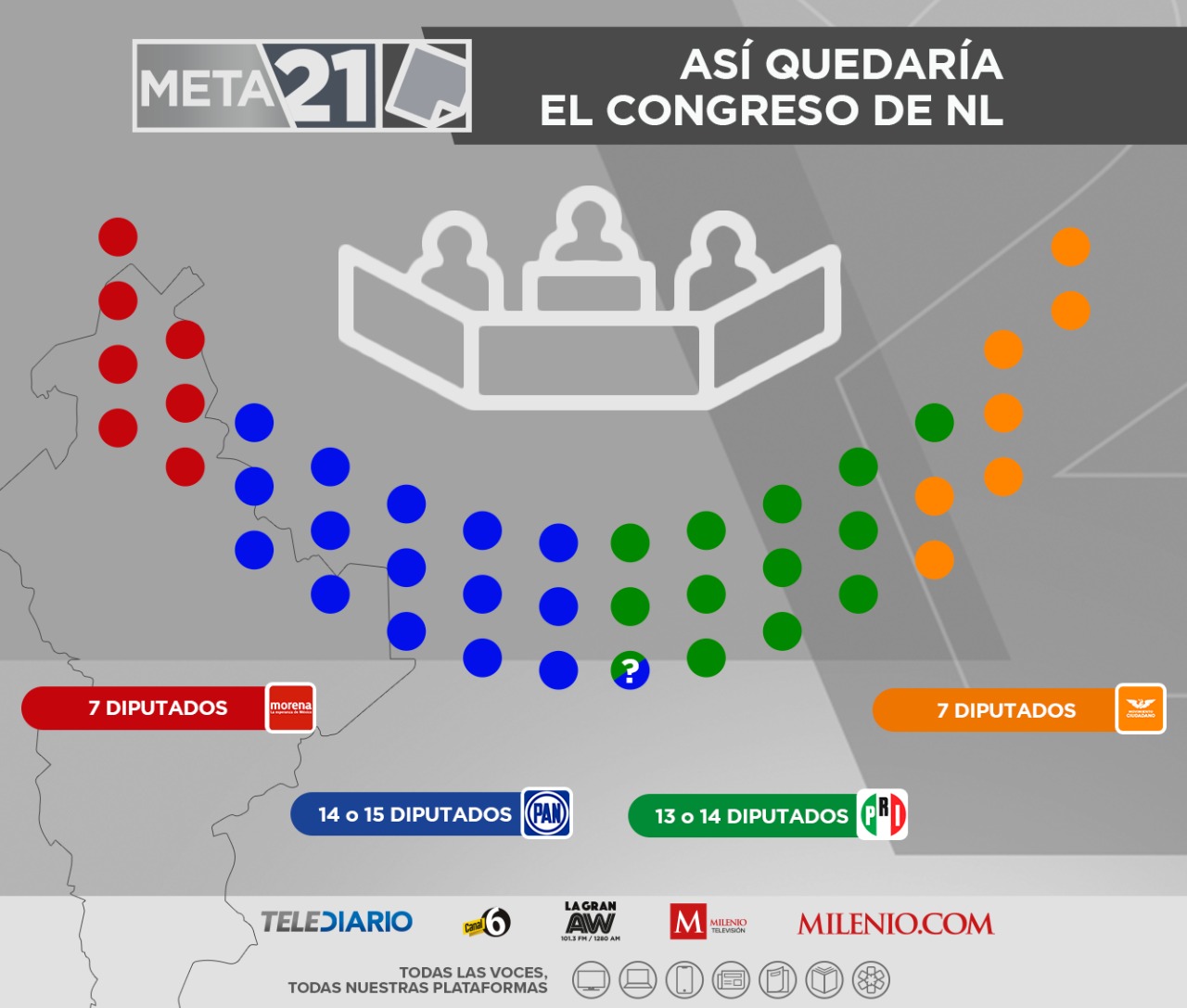 PT, Partido Verde y Nueva Alianza quedarían fuera del Congreso de Nuevo León