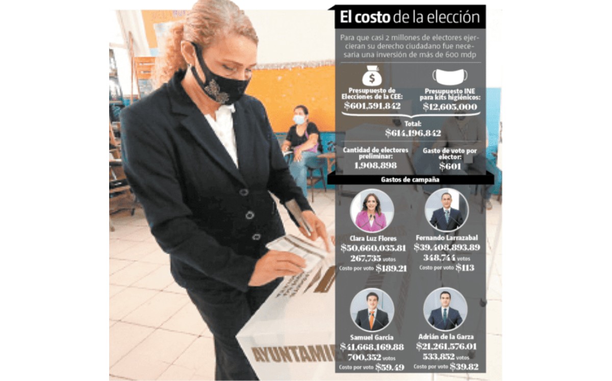 Jornada del 6 de junio costó 600 pesos por cada elector en Nuevo León