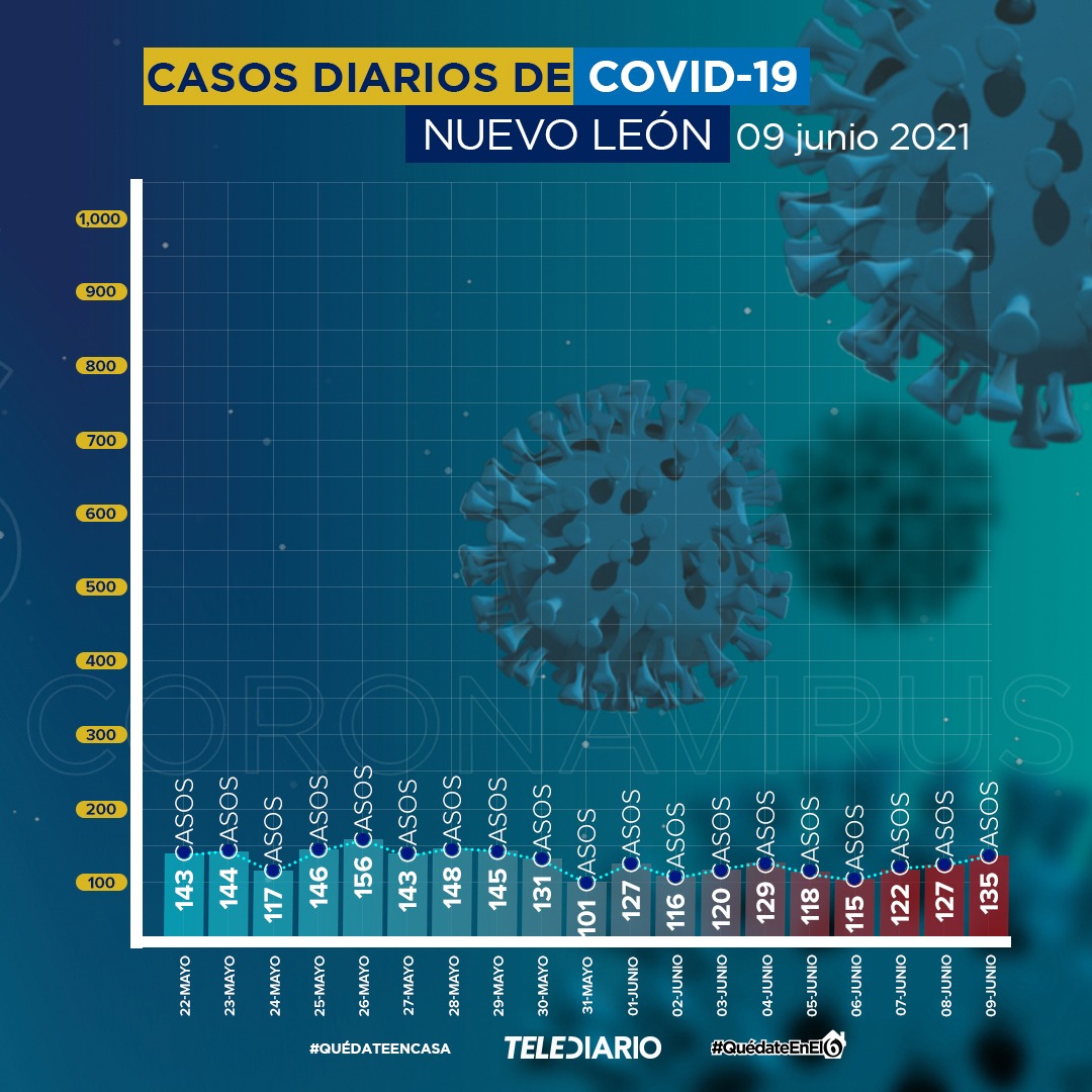 Reportan 10 muertes más por Covid-19 en Nuevo León