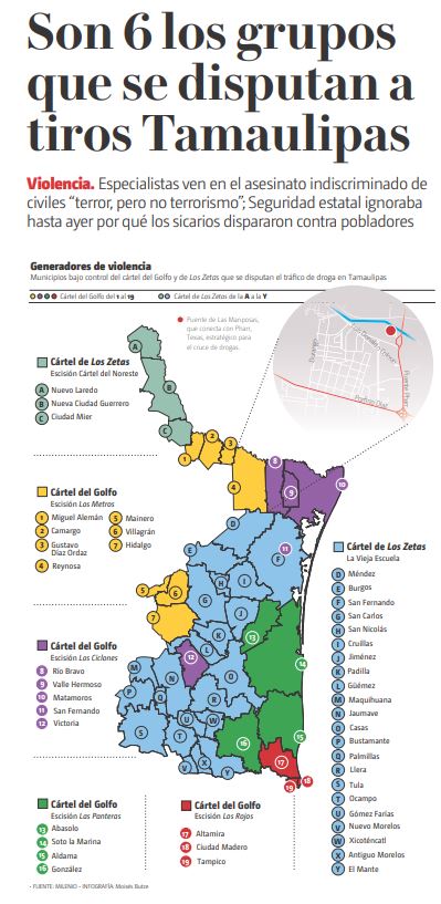 Seis grupos del crimen organizado se disputan Tamaulipas
