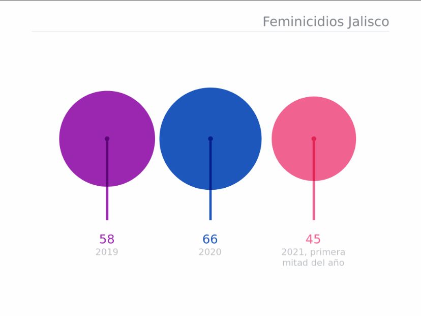 Aumentan casos de feminicidio en Jalisco