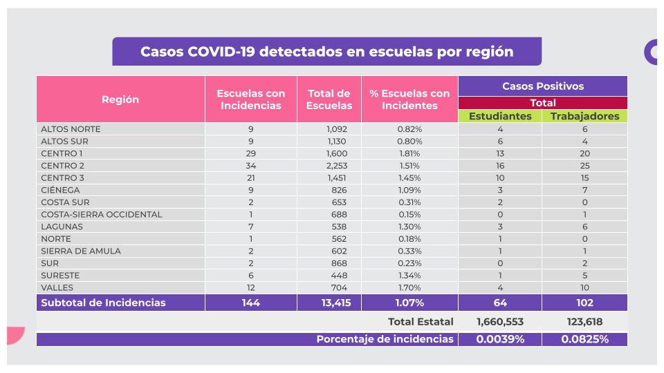 Identifican 144 casos de covid-19 en escuelas en Jalisco