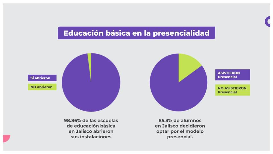 Identifican 144 casos de covid-19 en escuelas en Jalisco