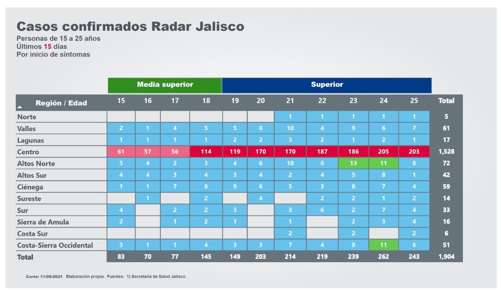Identifican 144 casos de covid-19 en escuelas en Jalisco