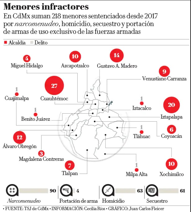 Por 'inmunidad' a condenas largas, número de menores en cárceles aumenta en CdMx