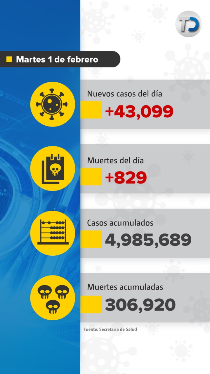 México suma 829 muertes más por covid-19.
