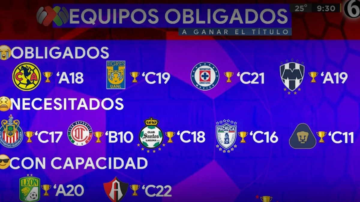 Los equipos obligados a ganar el Apertura 2022 Los equipos obligados a ganar el Apertura 2022