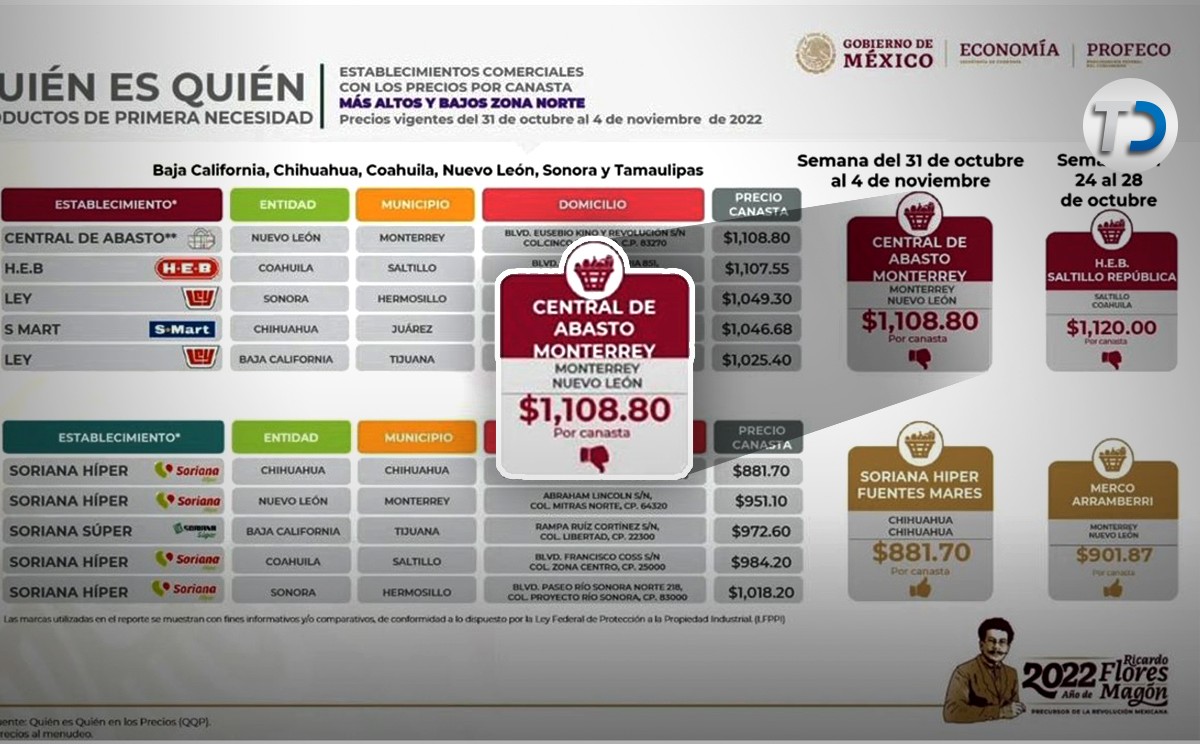 Canasta básica en Central de Abasto de Monterrey: Profeco
