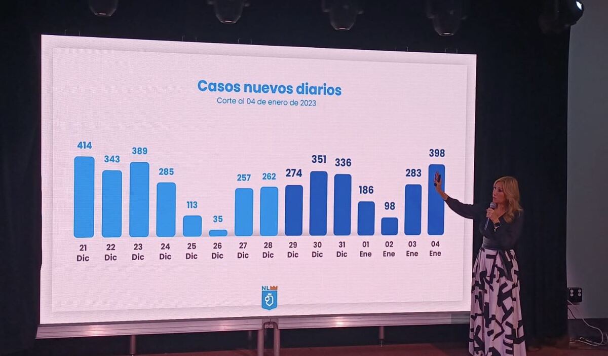 La entidad registró 398 nuevos contagios en las últimas 24 horas. | Erik Solheim Richa