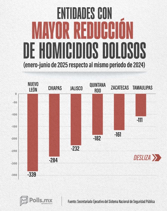 Jalisco registró una baja del 25.1 por ciento en homicidios dolosos durante el primer semestre de 2025, según datos oficiales del Gobierno de México.