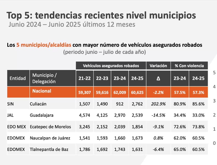 Tendencia de robo de autos en los últimos 12 meses Tendencia de robo de autos en los últimos 12 meses
