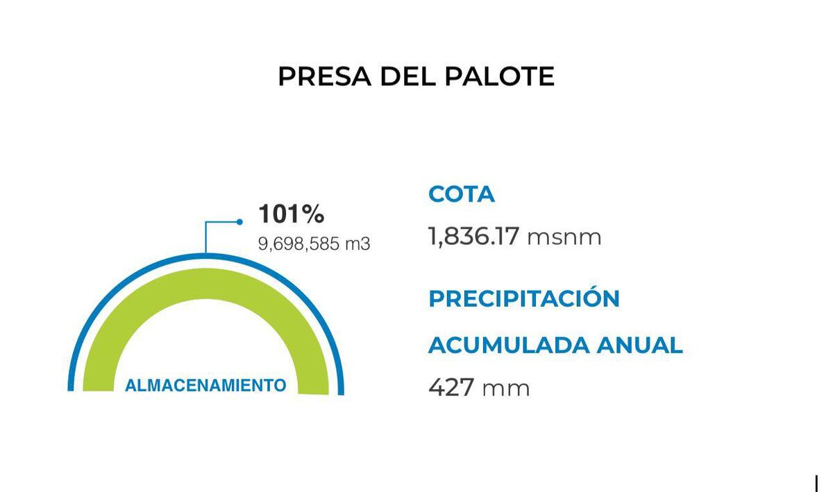 La Presa El Palote alcanzó este jueves el 101 por ciento de su capacidad de almacenamiento, motivo por el cual autoridades implementaron cierres viales. La Presa El Palote alcanzó este jueves el 101 por ciento de su capacidad de almacenamiento, motivo por el cual autoridades implementaron cierres viales.