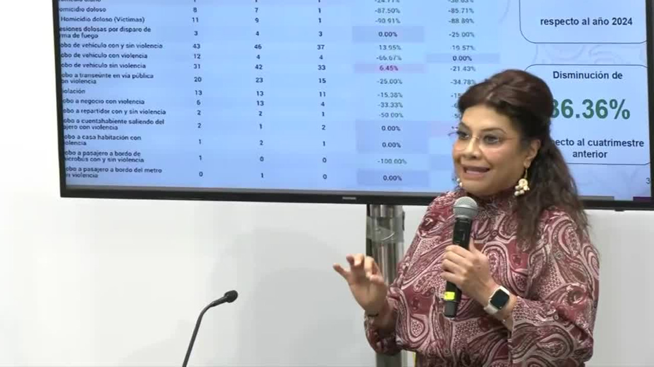 La jefa de Gobierno Clara Brugada detalló que la estrategia de seguridad que se implementa en la capital ha permitido la disminución del índice delictivo.