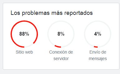 El reporte de fallas de WhatsApp tuvo un incremento de quejas durante el medio día de hoy 13 de agosto.