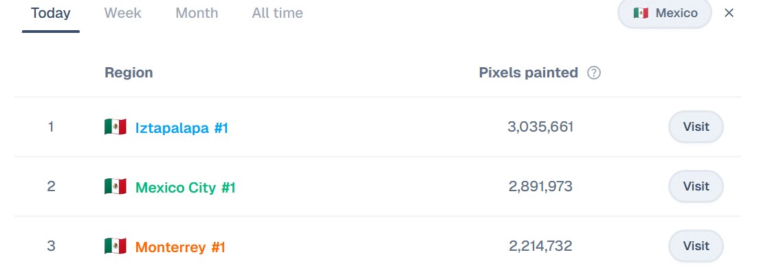Monterrey está en top 3 de colaboradores activos. / Wplace.