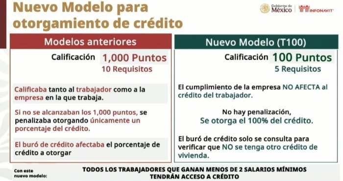 Infonavit eliminó el impacto del Buró de Crédito para solicitar un crédito de vivienda, requisito que anteriormente impedía obtener un patrimonio. Infonavit eliminó el impacto del Buró de Crédito para solicitar un crédito de vivienda, requisito que anteriormente impedía obtener un patrimonio.