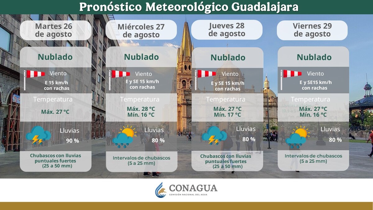 El pronóstico para Guadalajara este 27 de agosto advierte lluvias con descargas eléctricas; descubre aquí las horas clave para tomar precauciones. El pronóstico para Guadalajara este 27 de agosto advierte lluvias con descargas eléctricas; descubre aquí las horas clave para tomar precauciones.