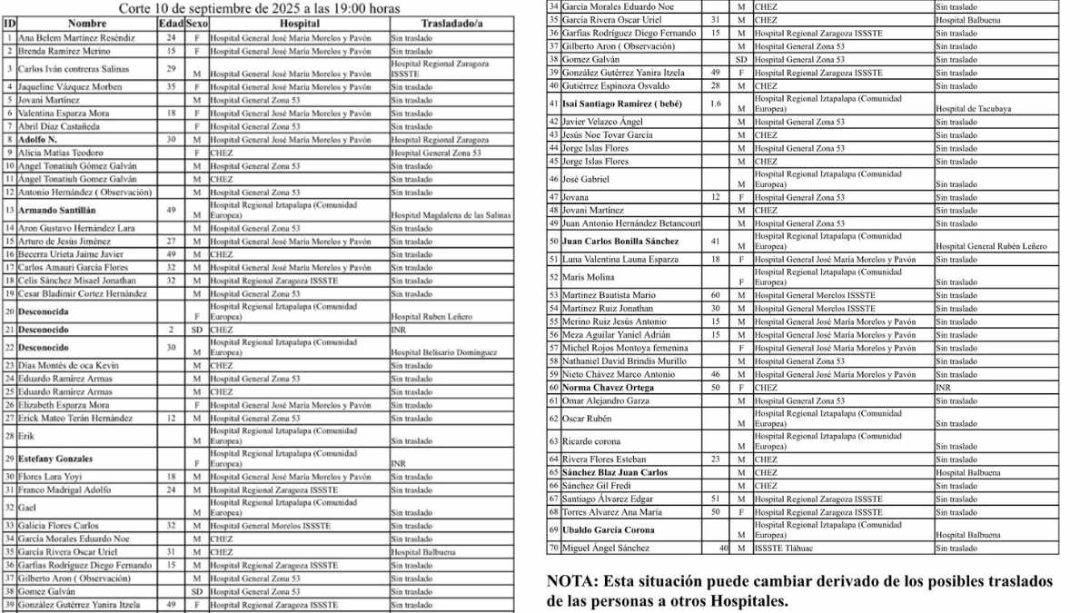 lista de lesionados explosion pipa puente de la concordia iztapalapa