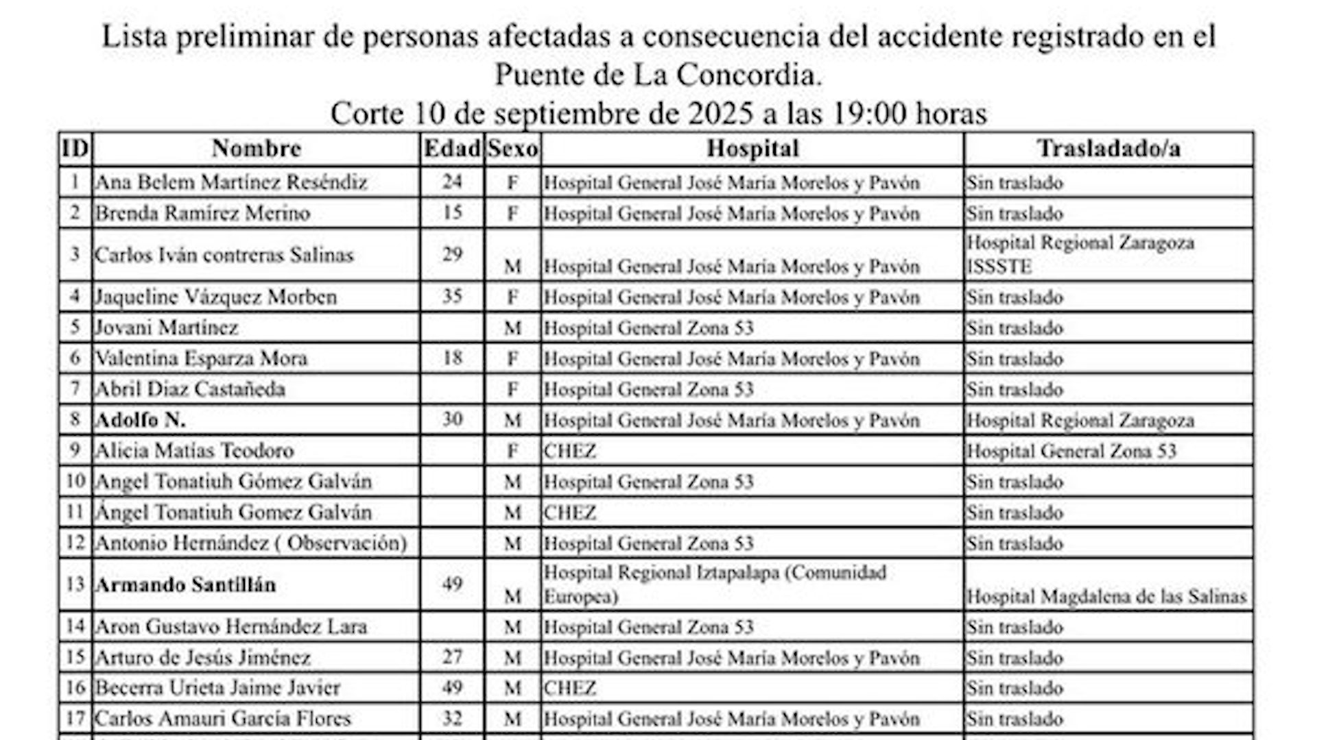 Clara Brugada informó que hay 70 personas lesionadas, quienes se encuentran en diferentes hospitales, 2 de ellas no han sido identificadas.