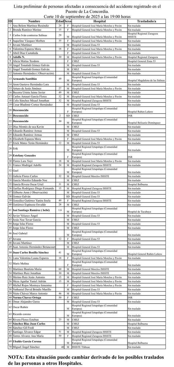 Lista de lesionados por explosión en Iztapalapa.