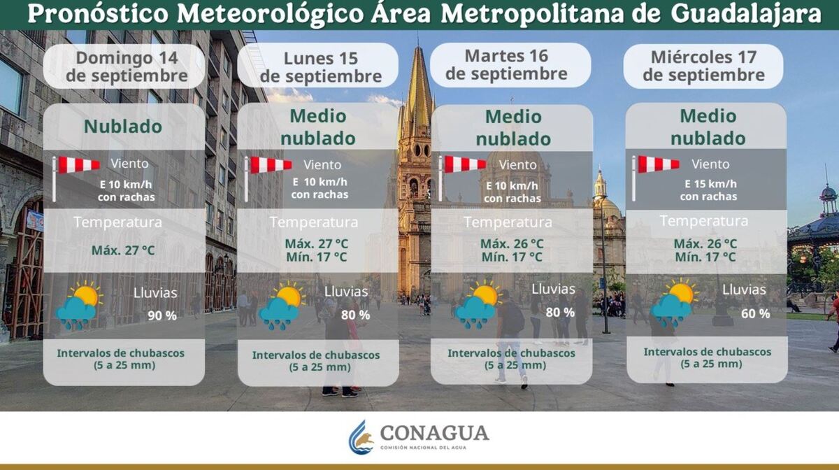 Guadalajara enfrenta otra jornada de lluvias este 15 de septiembre, con pronósticos que advierten riesgos para la movilidad y la celebración de las fiestas patr