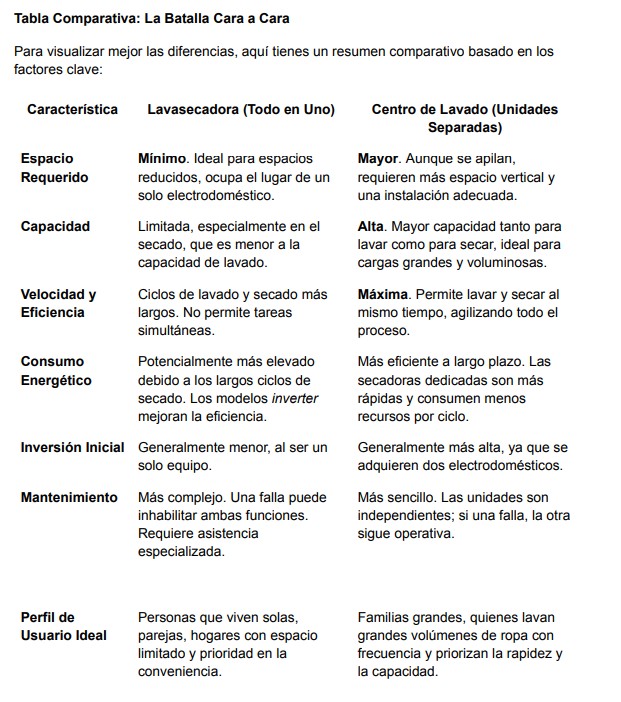 Comparativa de lavasecadora y centro de lavado