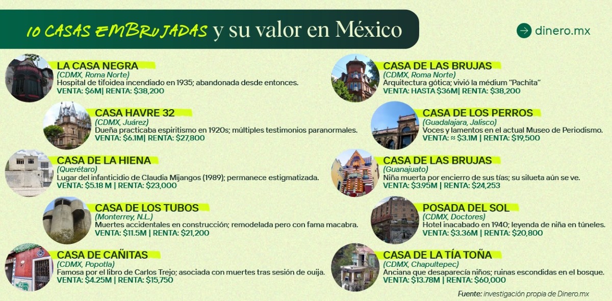 Seis casas embrujadas que puedes comprar en México son de la Ciudad de México. Seis casas embrujadas que puedes comprar en México son de la Ciudad de México.