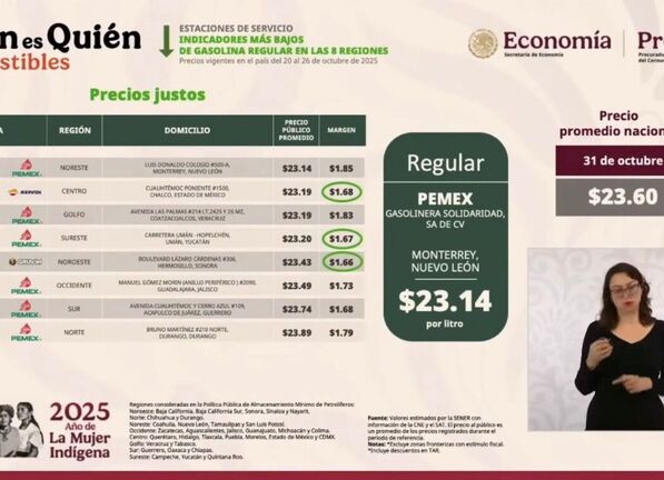 El precio promedio nacional se mantiene en 23.60 pesos por litro, por lo que los 24.99 reportados en Saltillo resultan ser uno de los más altos a nivel nacional