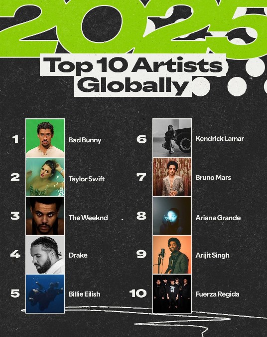 Ranking de los artistas más escuchados en Spotify a nivel mundial durante 2025.