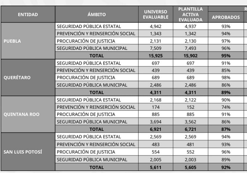 Una tabla con los resultados de exámenes de confianza aplicados a la policía de Puebla.