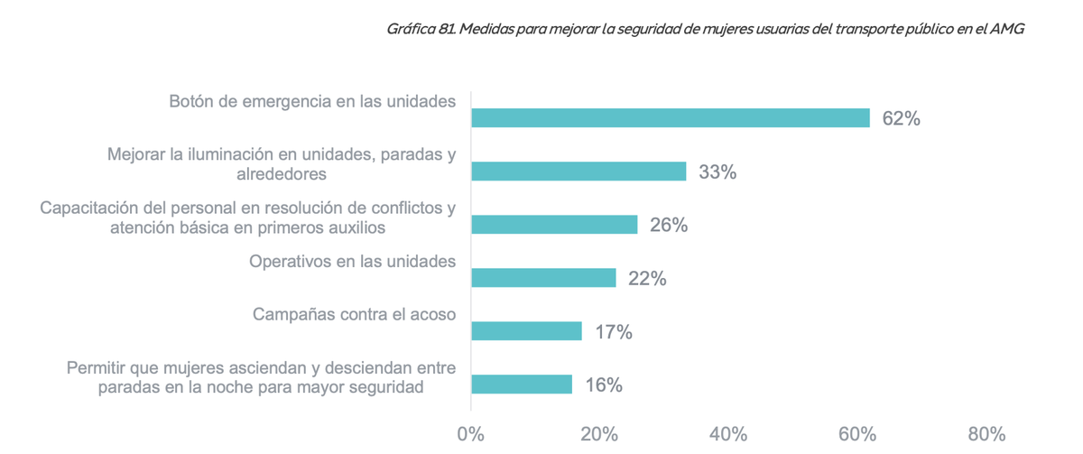 Gráfica seguridad mujeres transporte público AMG