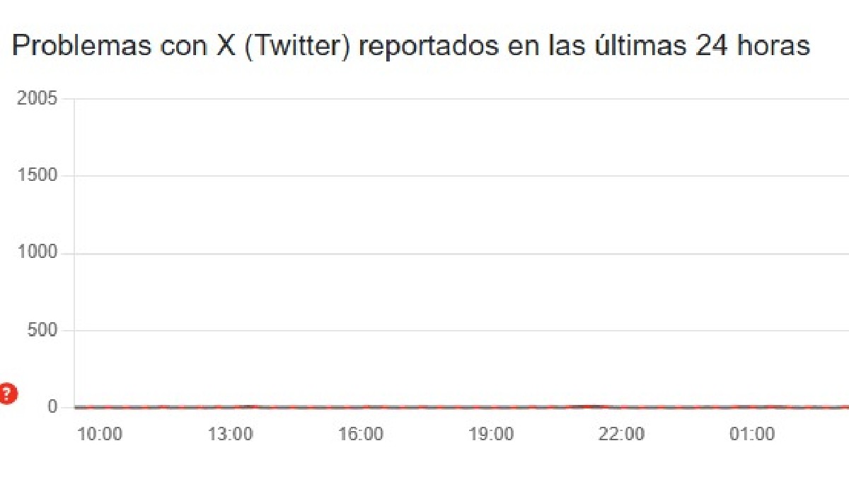 Captura caída de X y gráfica.