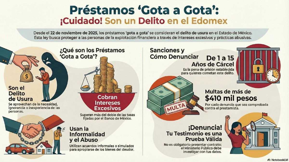 Los préstamos 'gota a gotas' se sancionan con hasta 15 años de cárcel.