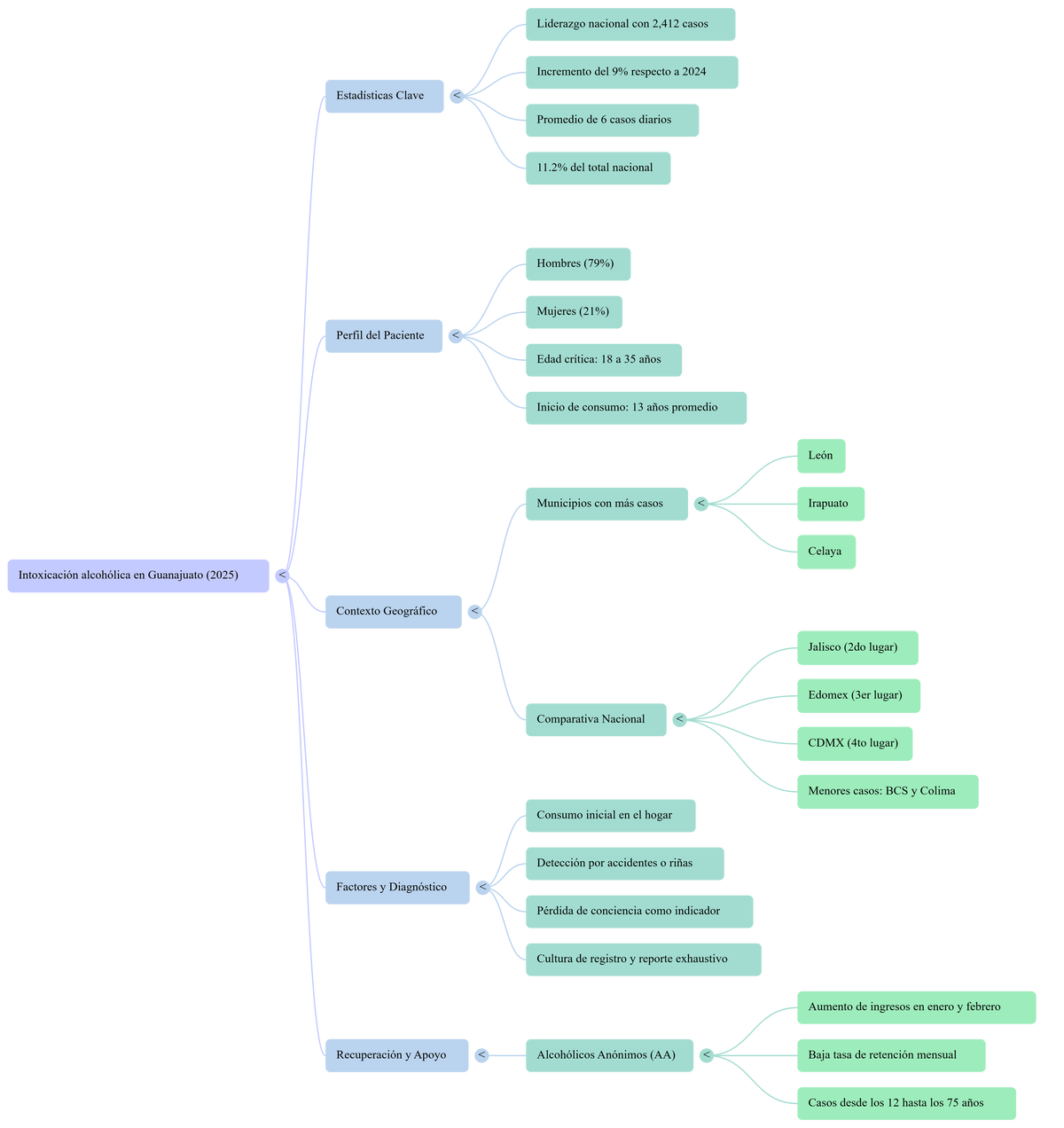 Guanajuato cerró el 2025 con el mayor número de ‘malacopas’ que pararon en un hospital a causa de una intoxicación aguda por alcohol en todo el país.
