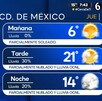 Temperatura máxima estimada en la Ciudad de México: 21 a 23 °C.